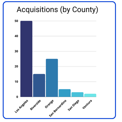 graph of acquisitions by county