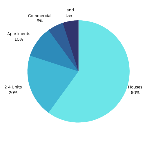 pie chart of acquisitions in orange county