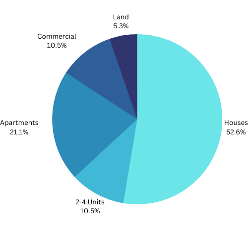 pie chart acquisitions in san bernardino county