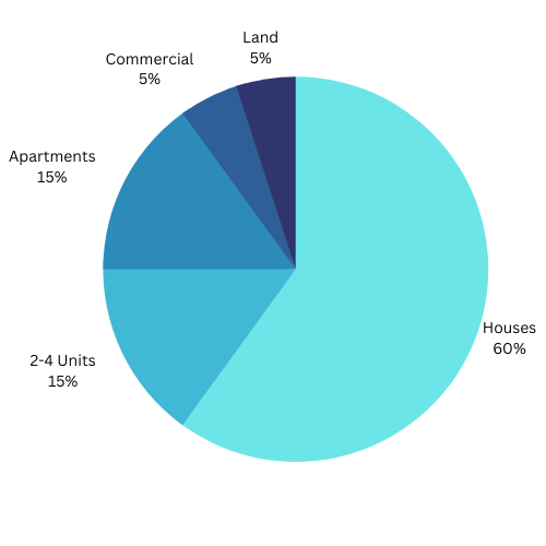 pie chart acquisitions san diego county